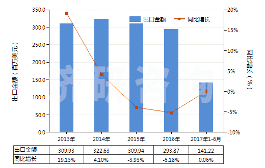 2013-2017年6月中國聚酯變形長絲≥85％色織布(HS54075300)出口總額及增速統(tǒng)計